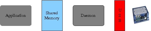 Application -- Shared Memory -- Daemon -- USB -- K8062